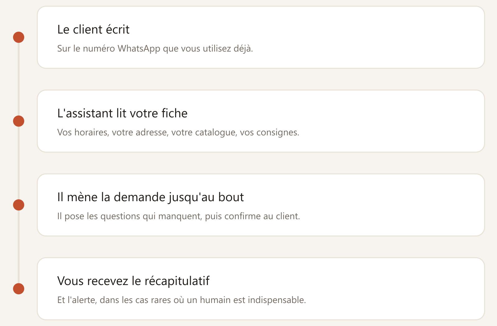 Schéma du parcours d'un message : le client écrit sur votre numéro, l'assistant lit votre fiche, il mène la demande jusqu'au bout, puis vous recevez le récapitulatif.