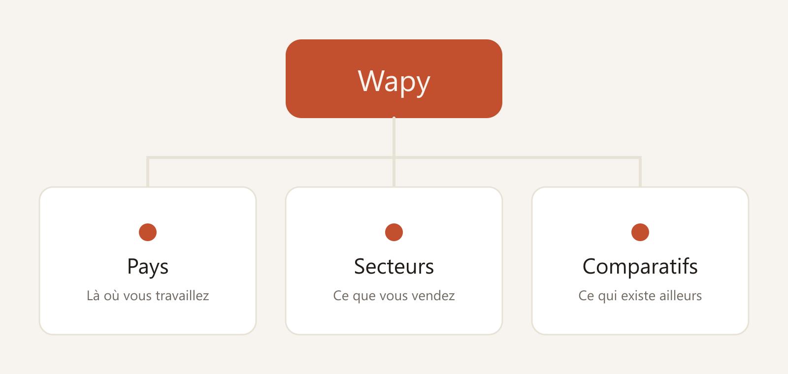 Schéma de l'organisation du site : trois familles de pages, une par pays, une par secteur d'activité, une par comparaison d'outils.